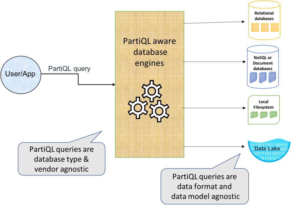 Conceptual view of how PartiQL can be used