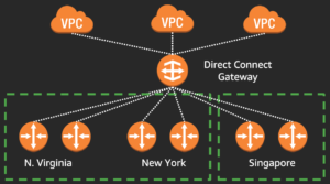AWS Direct Connect Gateway