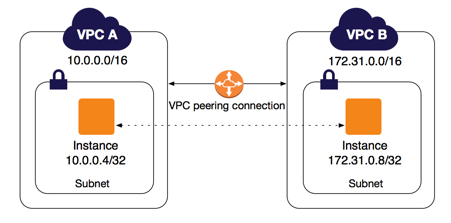 VPC Peering Architecture