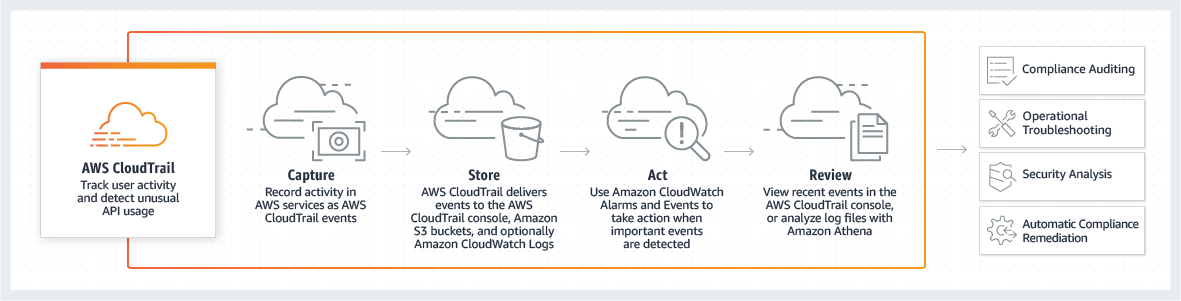 AWS CloudTrail - How it Works