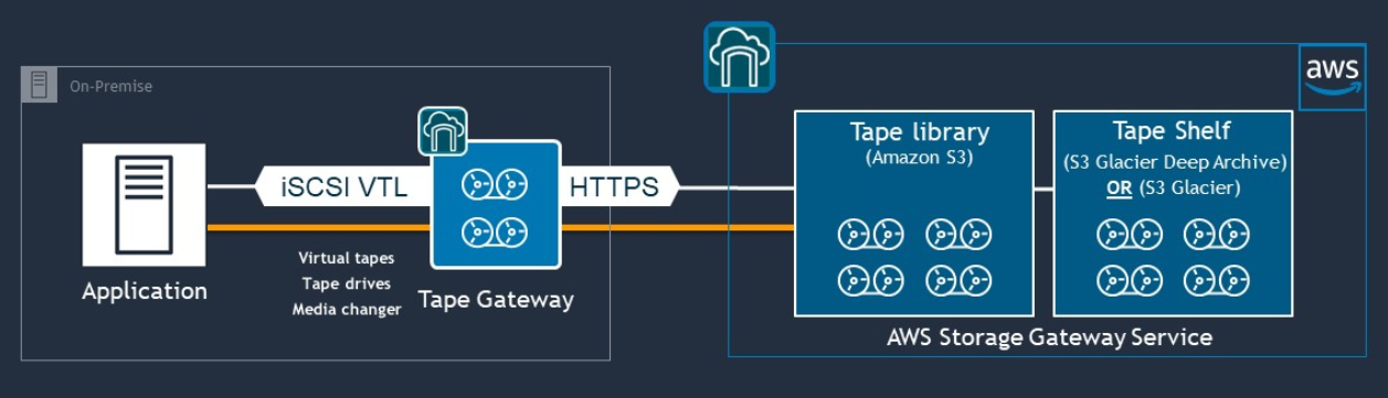Tape Gateway - How it Works