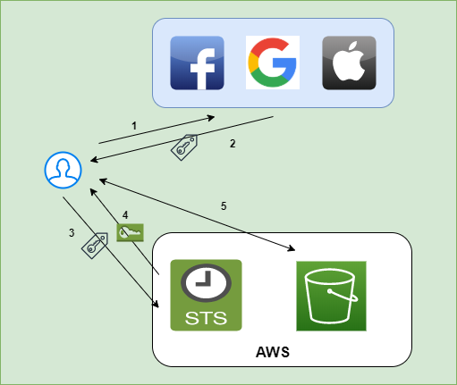 AWS STS Example