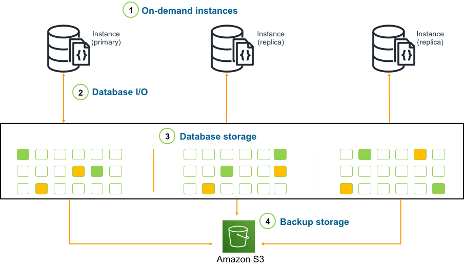 Simplified conceptual view of DocumentDB