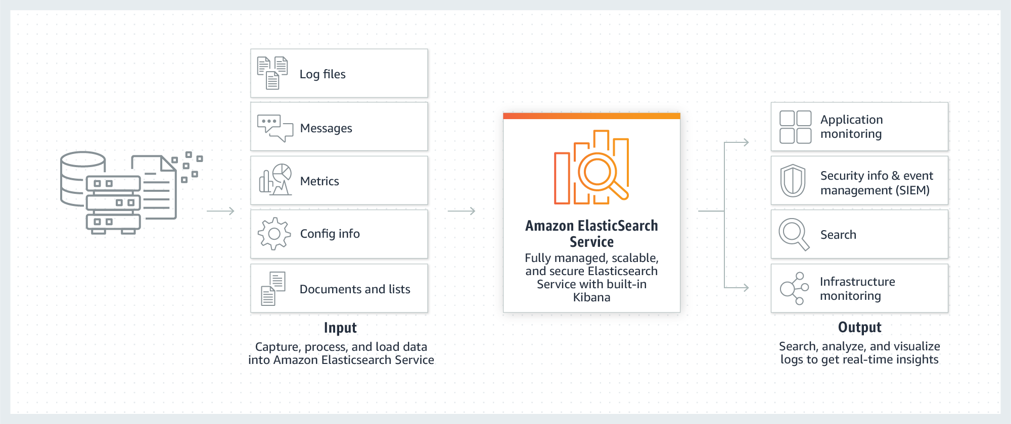 Simplified view of how Amazon Elasticsearch Service works