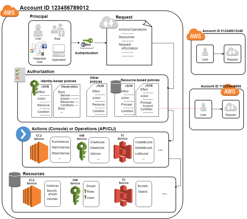 AWS Identity and Access Management - How it Works