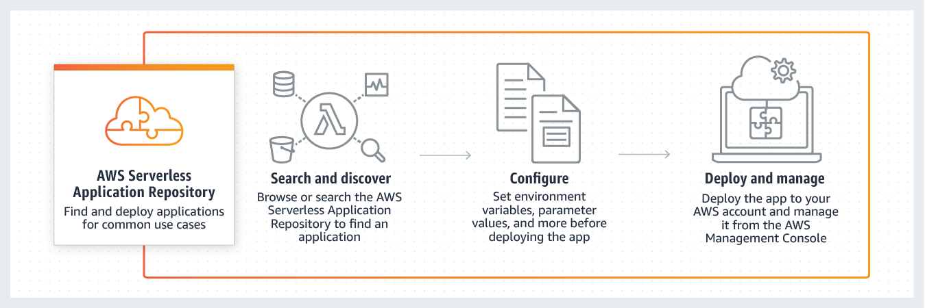 How AWS Serverless Application Repository works