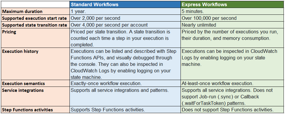 Step Functions - Standard vs Express Workflows