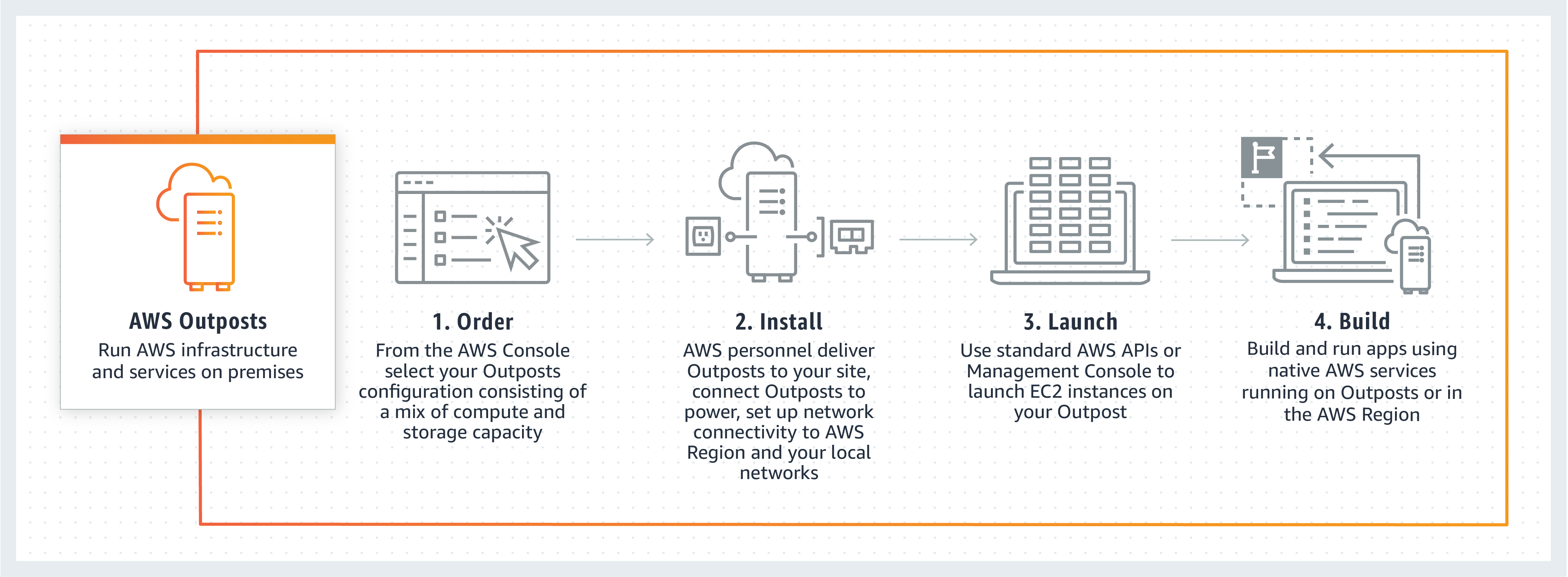AWS Outposts - How it works.